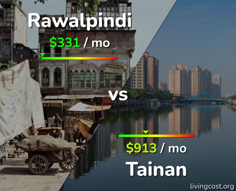 Cost of living in Rawalpindi vs Tainan infographic