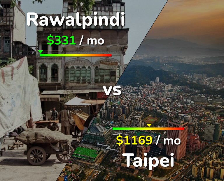 Cost of living in Rawalpindi vs Taipei infographic