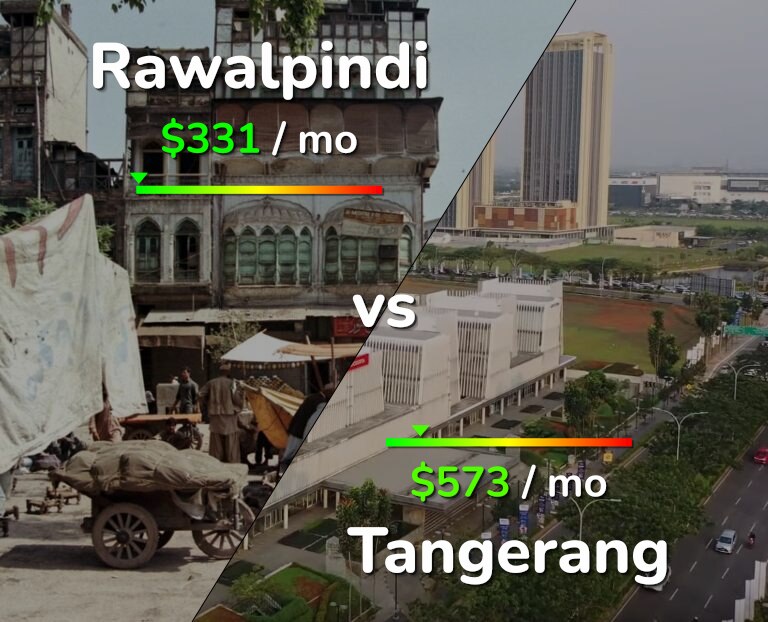Cost of living in Rawalpindi vs Tangerang infographic