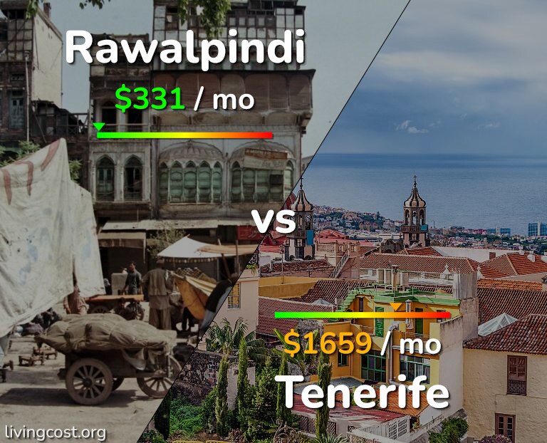 Cost of living in Rawalpindi vs Tenerife infographic