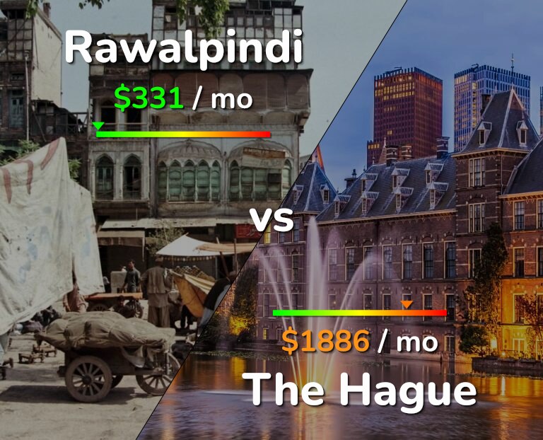Cost of living in Rawalpindi vs The Hague infographic