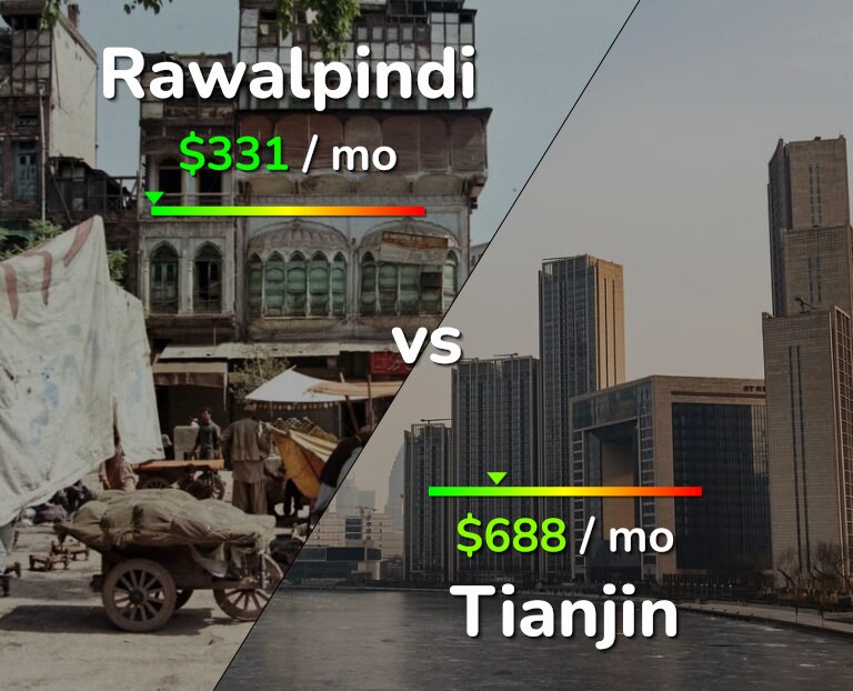 Cost of living in Rawalpindi vs Tianjin infographic