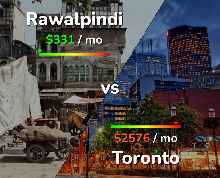 Cost of living in Rawalpindi vs Toronto infographic