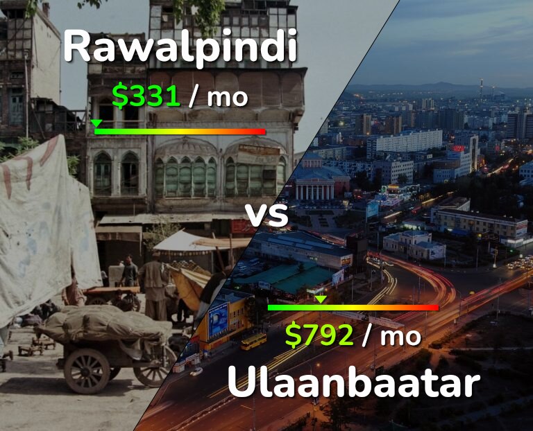 Cost of living in Rawalpindi vs Ulaanbaatar infographic