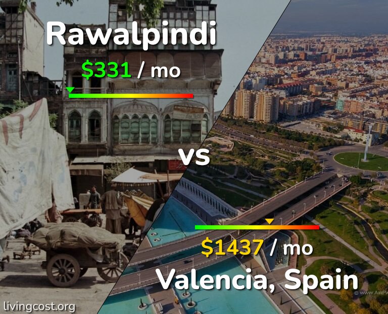 Cost of living in Rawalpindi vs Valencia, Spain infographic