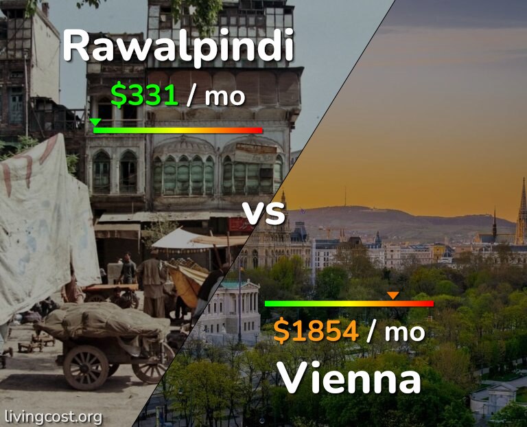 Cost of living in Rawalpindi vs Vienna infographic