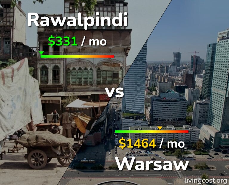 Cost of living in Rawalpindi vs Warsaw infographic