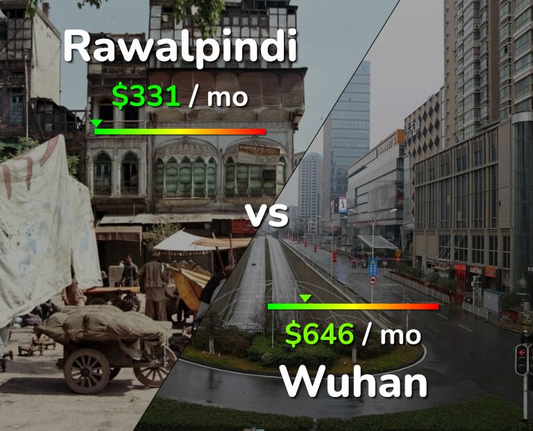 Cost of living in Rawalpindi vs Wuhan infographic