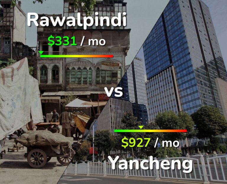 Cost of living in Rawalpindi vs Yancheng infographic