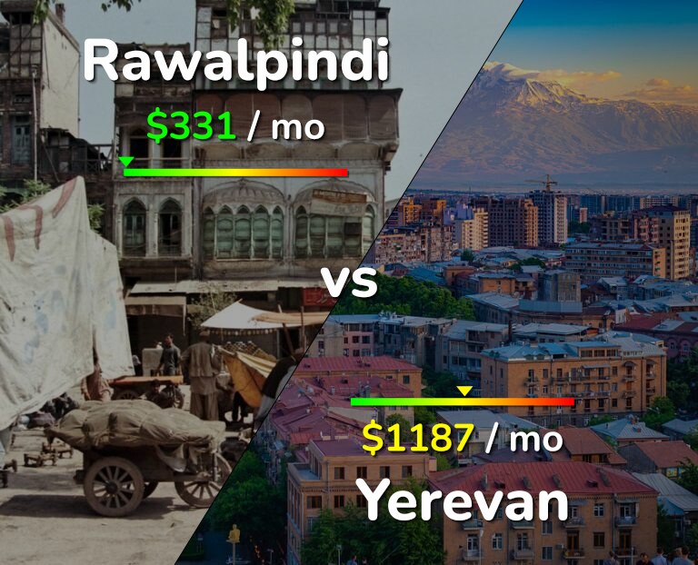 Cost of living in Rawalpindi vs Yerevan infographic