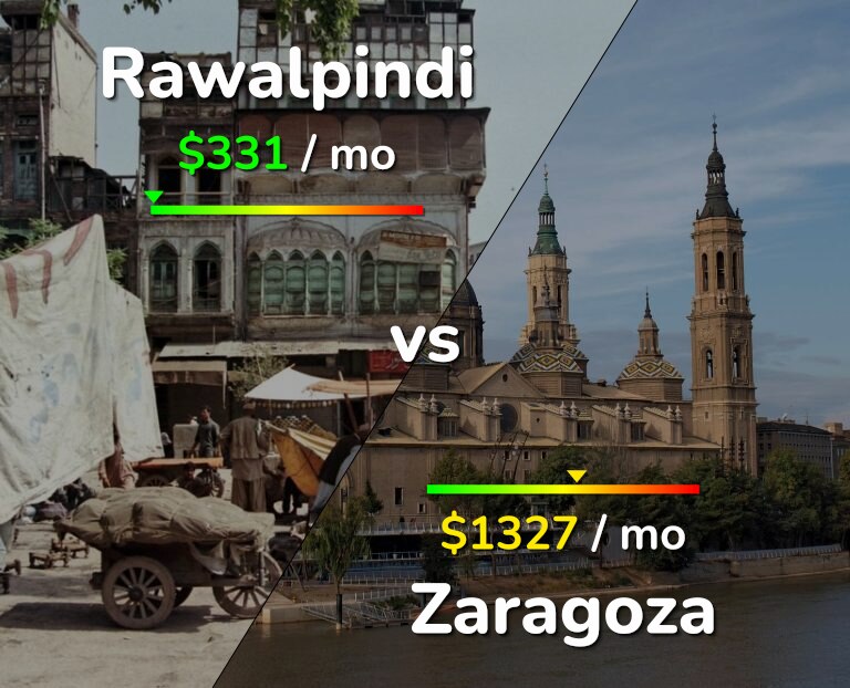 Cost of living in Rawalpindi vs Zaragoza infographic