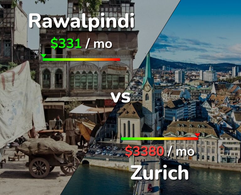 Cost of living in Rawalpindi vs Zurich infographic