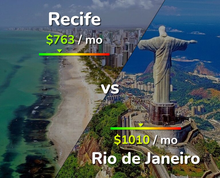 Cost of living in Recife vs Rio de Janeiro infographic