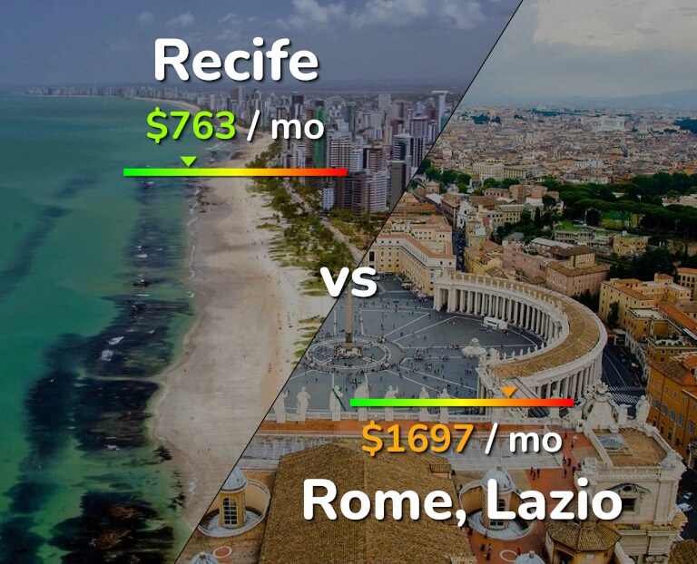 Cost of living in Recife vs Rome infographic