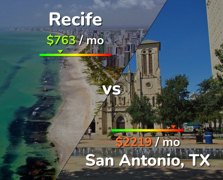 Cost of living in Recife vs San Antonio infographic