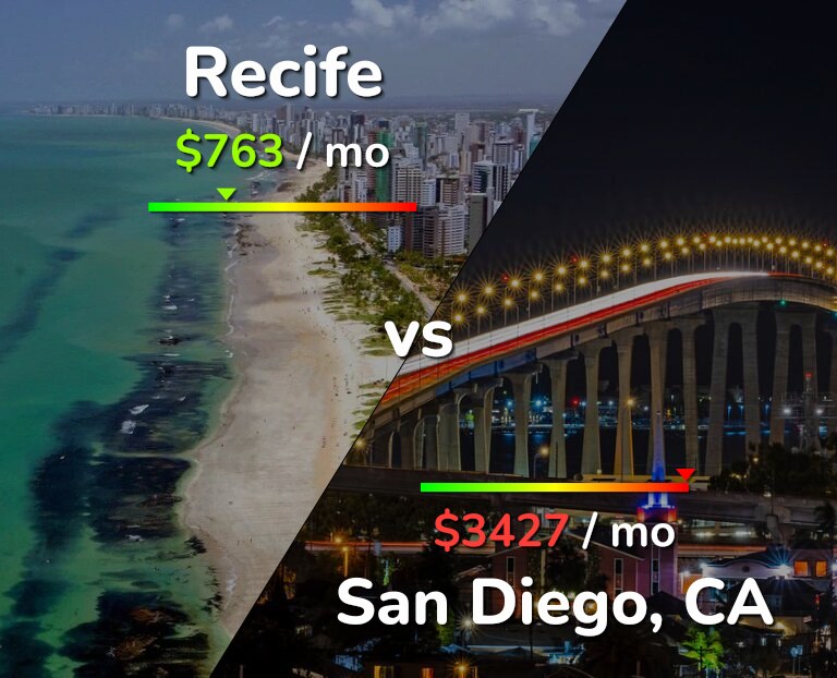Cost of living in Recife vs San Diego infographic