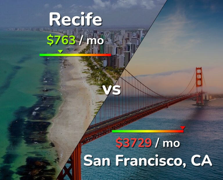 Cost of living in Recife vs San Francisco infographic