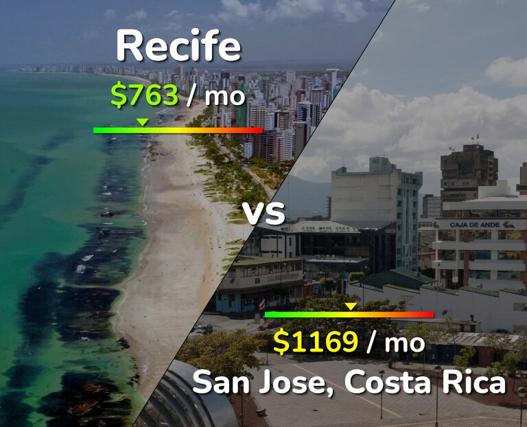 Cost of living in Recife vs San Jose, Costa Rica infographic