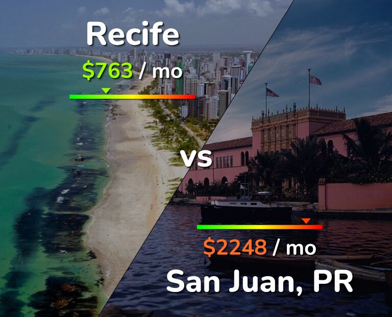 Cost of living in Recife vs San Juan infographic