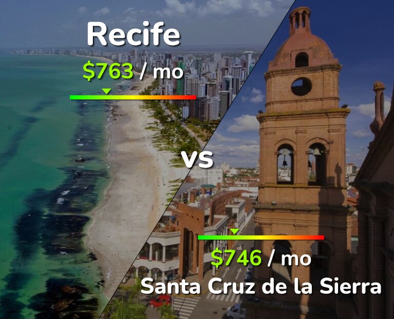 Cost of living in Recife vs Santa Cruz de la Sierra infographic