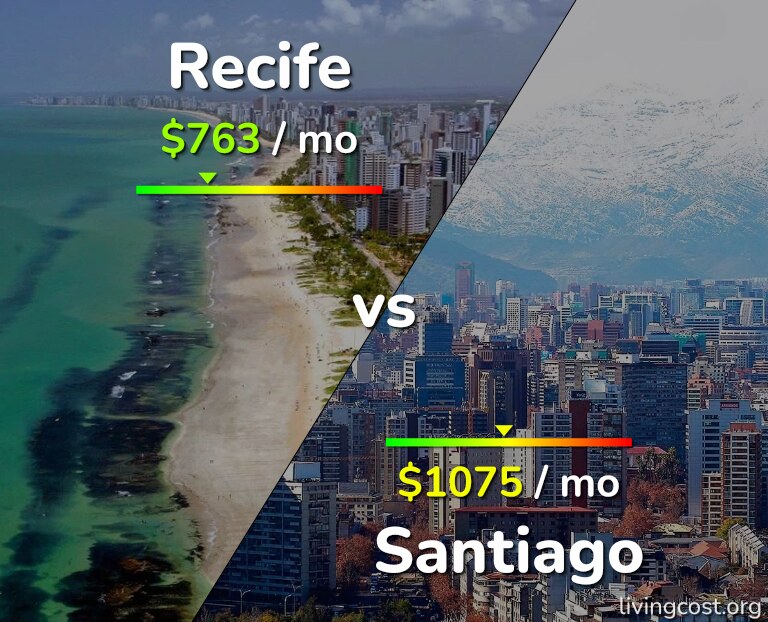 Cost of living in Recife vs Santiago infographic