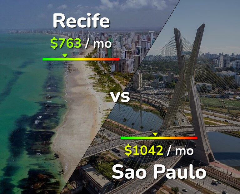 Cost of living in Recife vs Sao Paulo infographic