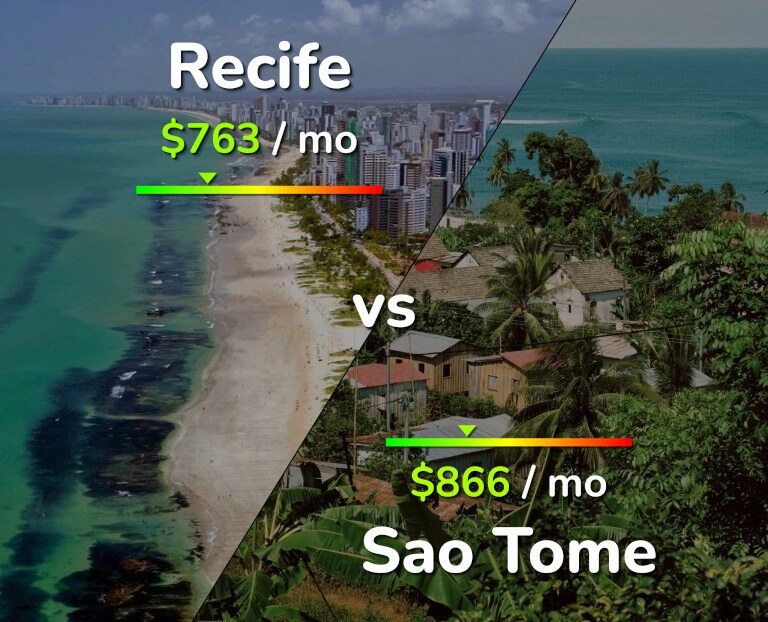 Cost of living in Recife vs Sao Tome infographic