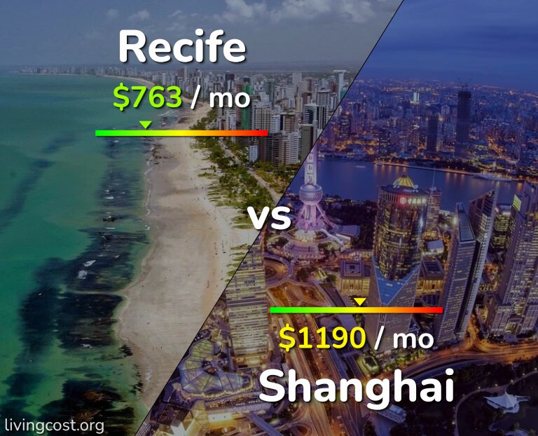 Cost of living in Recife vs Shanghai infographic