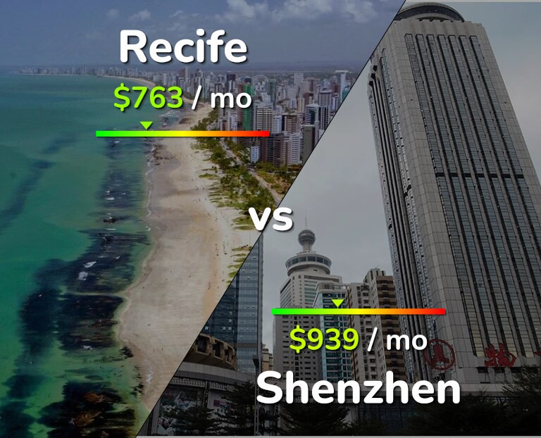 Cost of living in Recife vs Shenzhen infographic