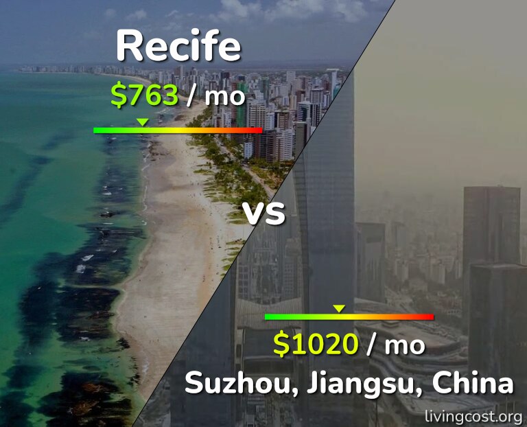 Cost of living in Recife vs Suzhou infographic