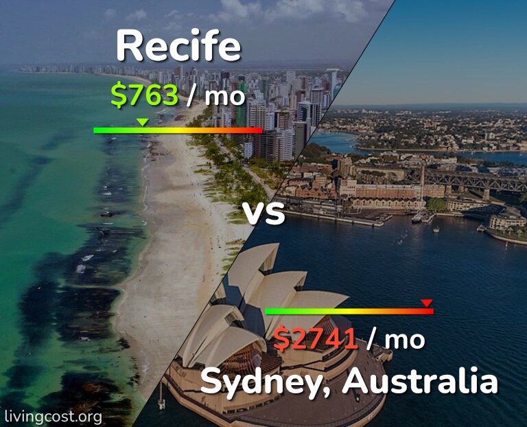 Cost of living in Recife vs Sydney infographic
