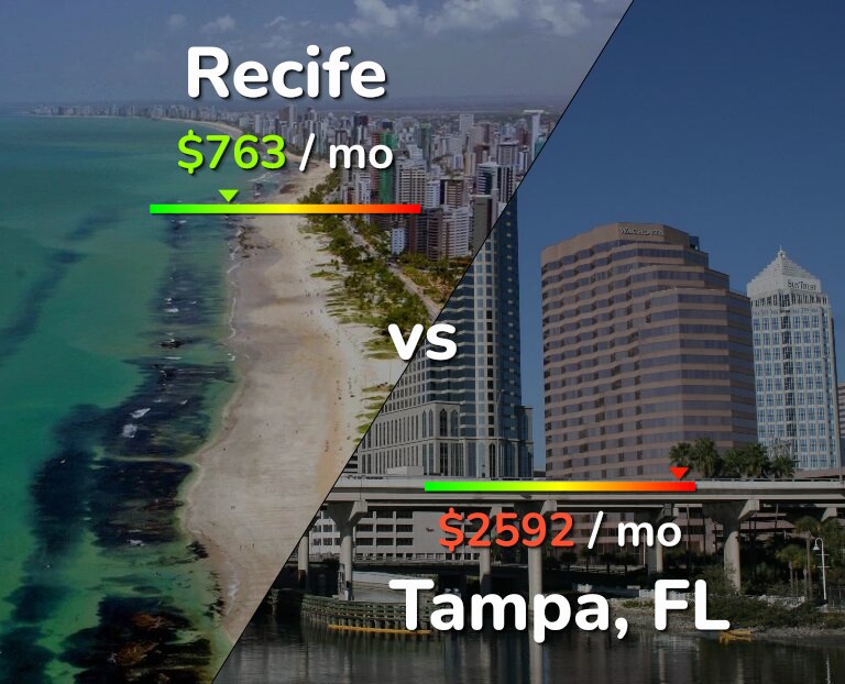 Cost of living in Recife vs Tampa infographic