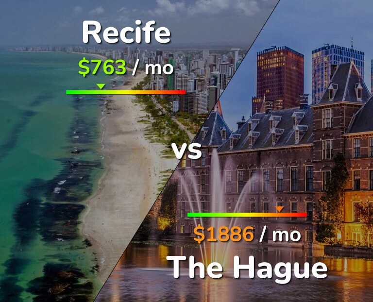 Cost of living in Recife vs The Hague infographic