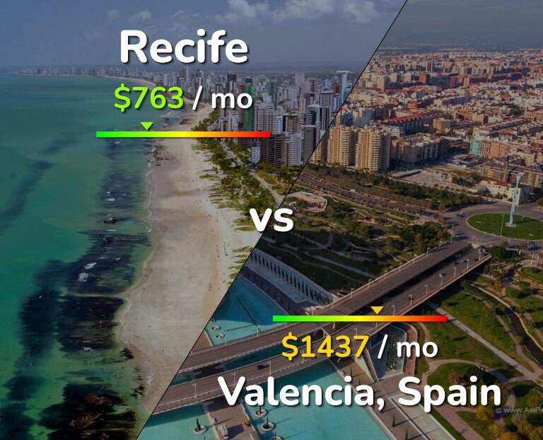 Cost of living in Recife vs Valencia, Spain infographic
