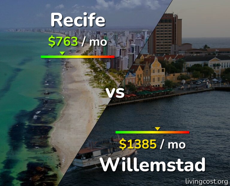 Cost of living in Recife vs Willemstad infographic