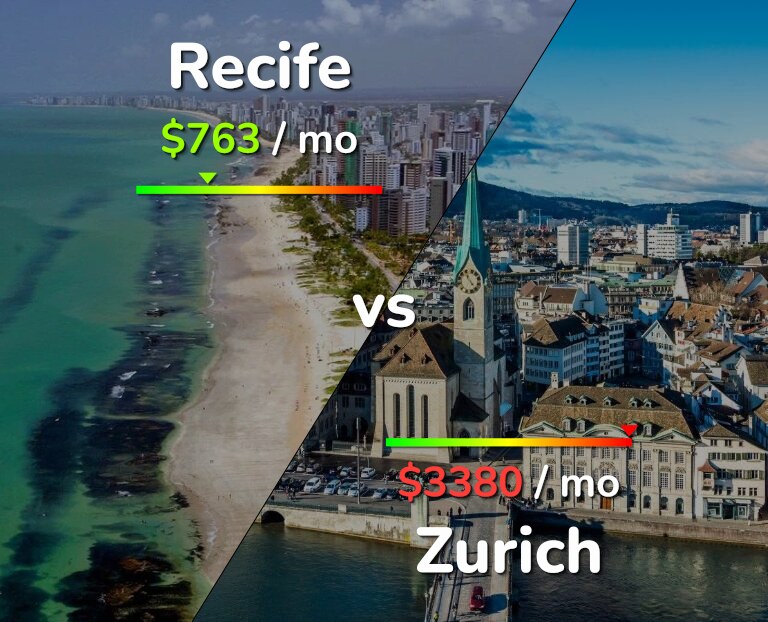 Cost of living in Recife vs Zurich infographic