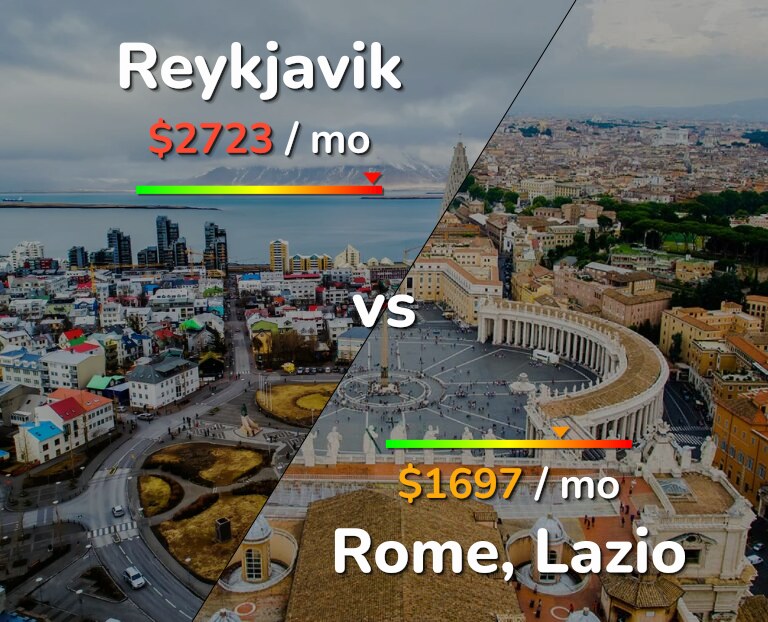 Cost of living in Reykjavik vs Rome infographic