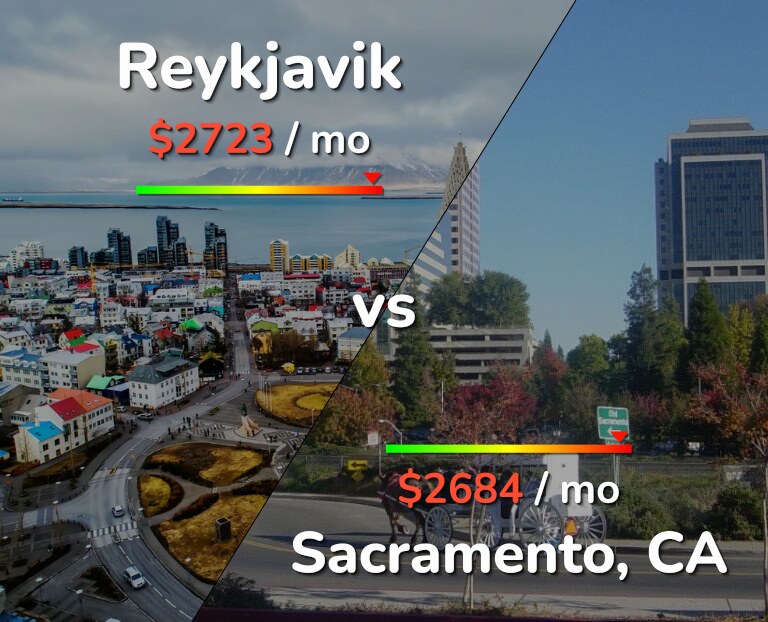 Cost of living in Reykjavik vs Sacramento infographic