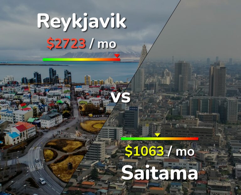 Cost of living in Reykjavik vs Saitama infographic