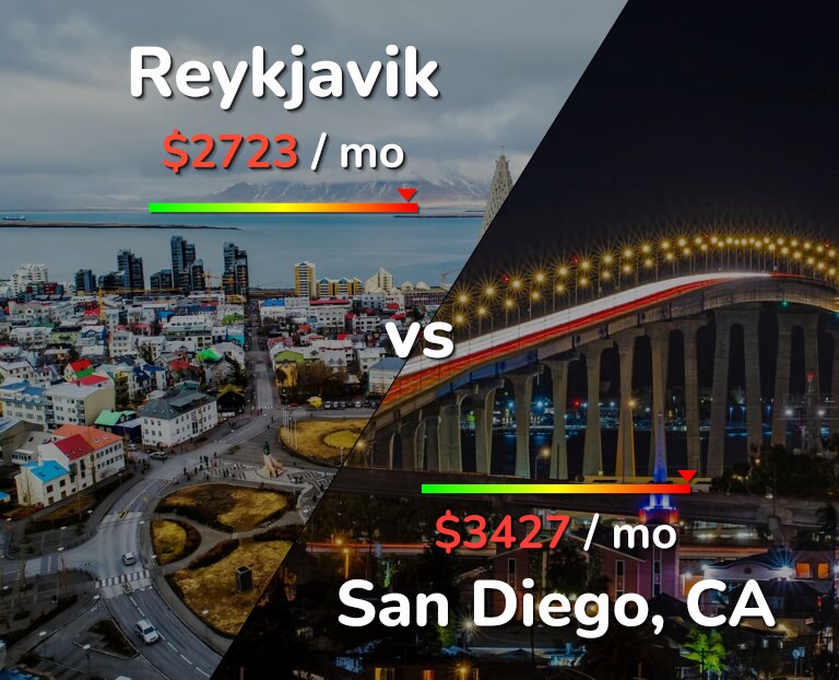 Cost of living in Reykjavik vs San Diego infographic