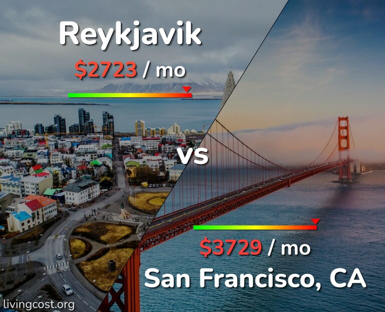 Cost of living in Reykjavik vs San Francisco infographic