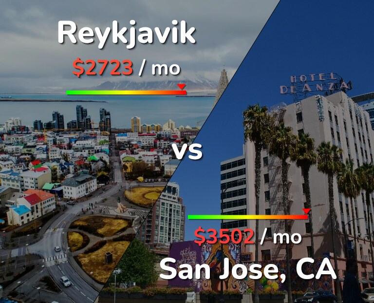 Cost of living in Reykjavik vs San Jose, United States infographic