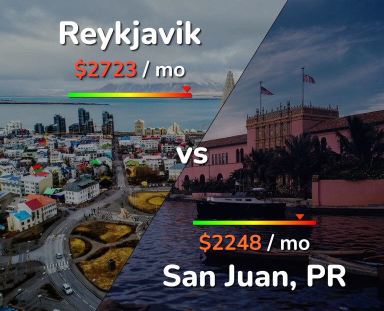 Cost of living in Reykjavik vs San Juan infographic