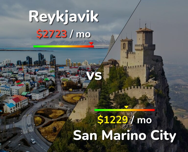 Cost of living in Reykjavik vs San Marino City infographic