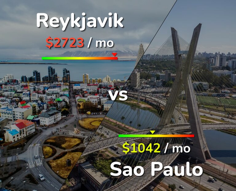 Cost of living in Reykjavik vs Sao Paulo infographic
