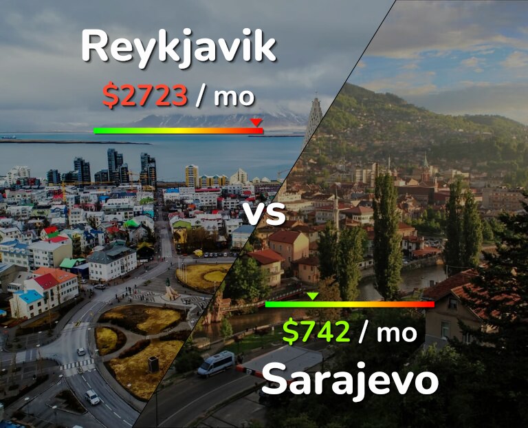Cost of living in Reykjavik vs Sarajevo infographic