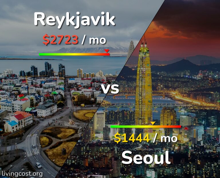 Cost of living in Reykjavik vs Seoul infographic