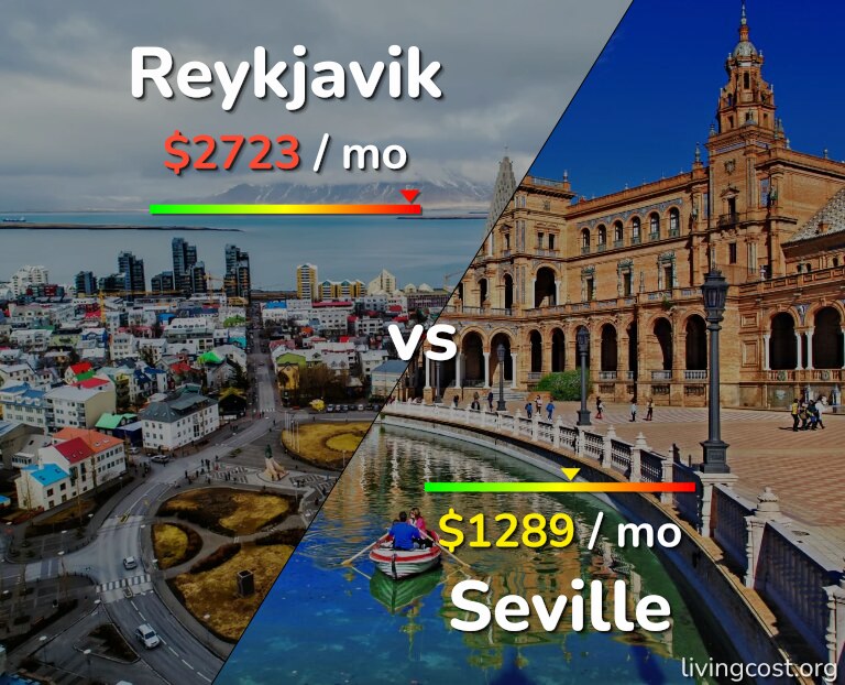 Cost of living in Reykjavik vs Seville infographic