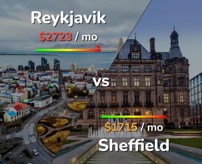 Cost of living in Reykjavik vs Sheffield infographic