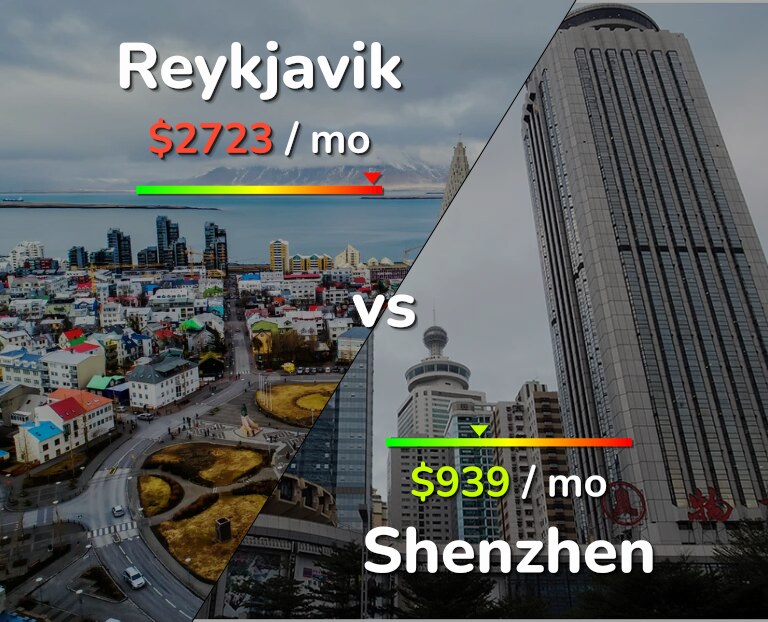 Cost of living in Reykjavik vs Shenzhen infographic